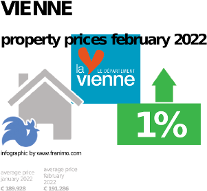 average property price in the region Vienne, September 2023