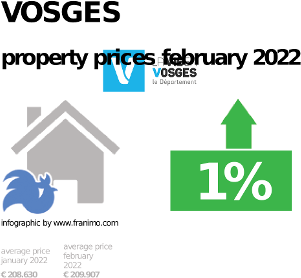 average property price in the region Vosges, September 2023
